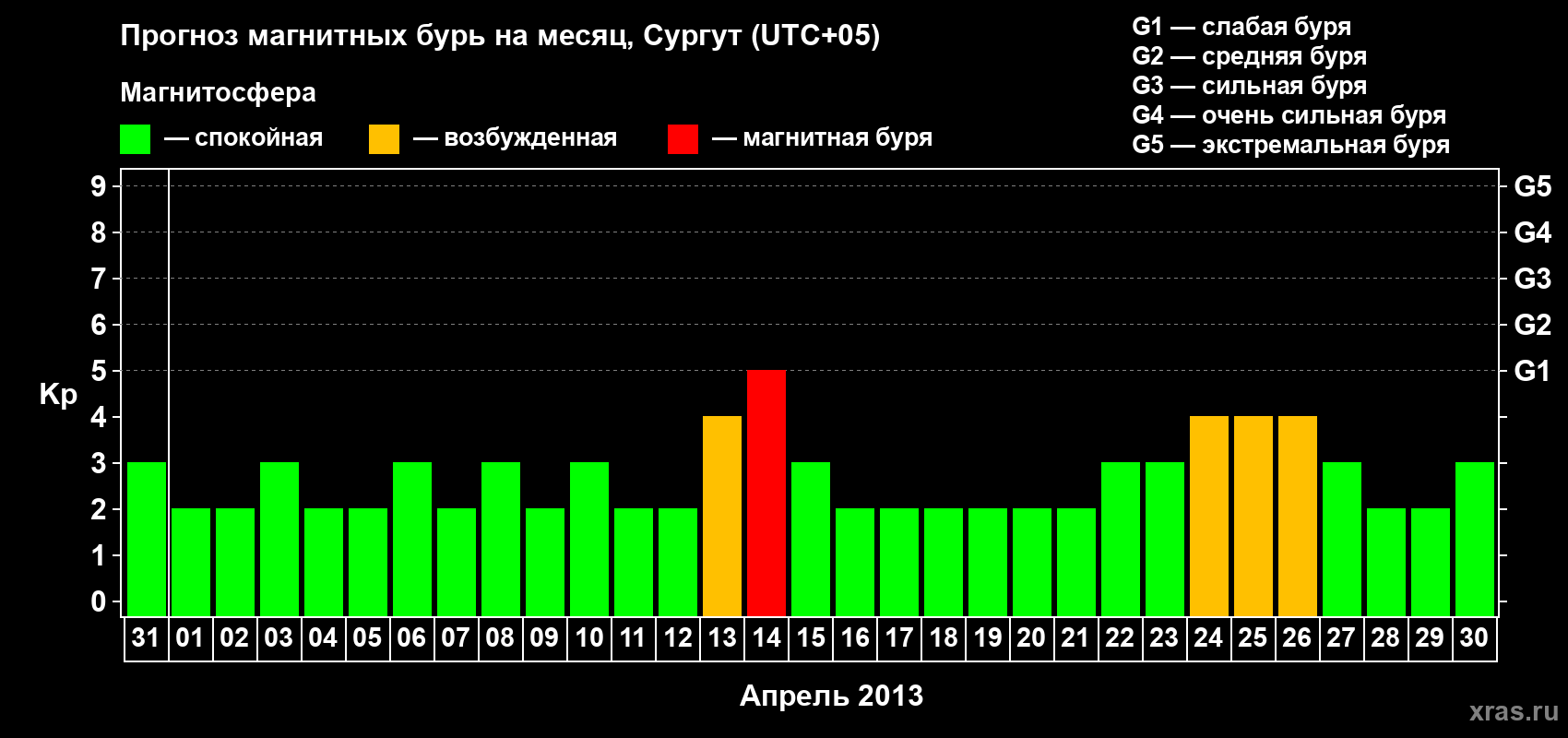Прогноз максимального суточного геомагнитного индекса Kp на <b>1 месяц</b> (31 день) <b>с 31 марта по 30 апреля 2013 г</b>