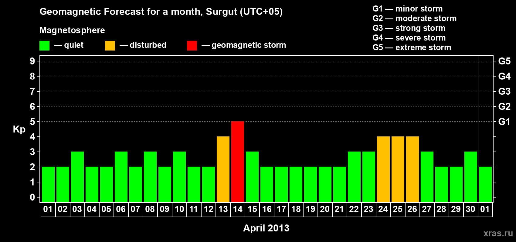 Forecast of the daily maximal value of geomagnetic index Kp for <b>1 month</b> (31 days) <b>from Apr 01, 2013 to May 01, 2013</b>