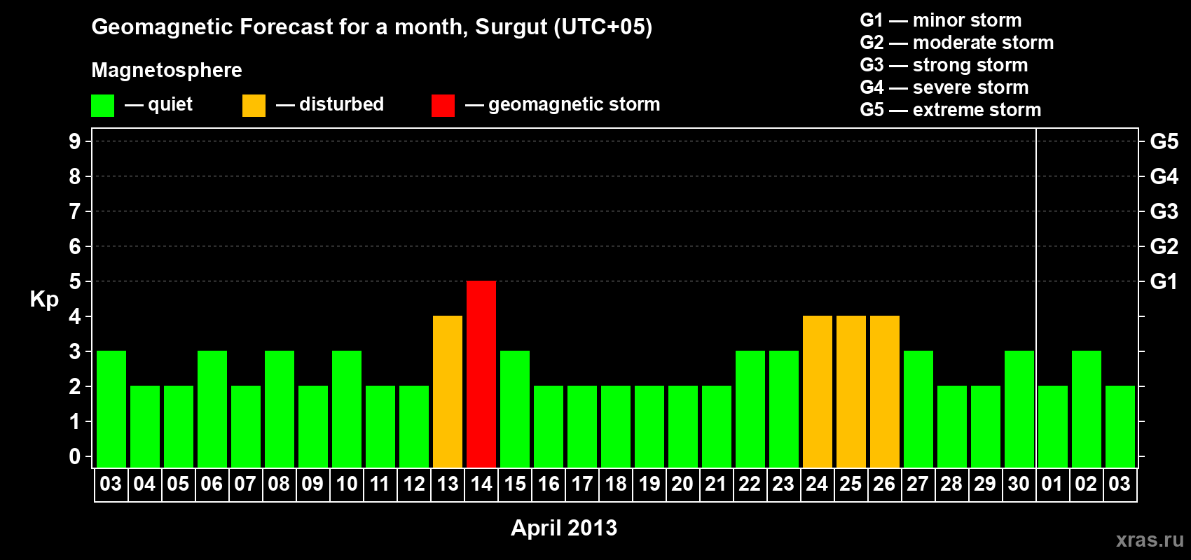 Forecast of the daily maximal value of geomagnetic index Kp for <b>1 month</b> (31 days) <b>from Apr 03, 2013 to May 03, 2013</b>