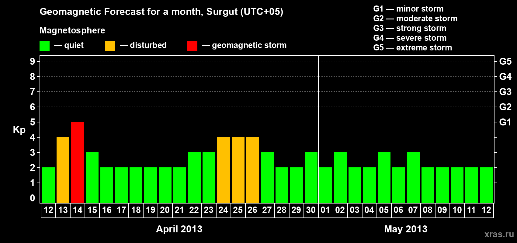 Forecast of the daily maximal value of geomagnetic index Kp for <b>1 month</b> (31 days) <b>from Apr 12, 2013 to May 12, 2013</b>