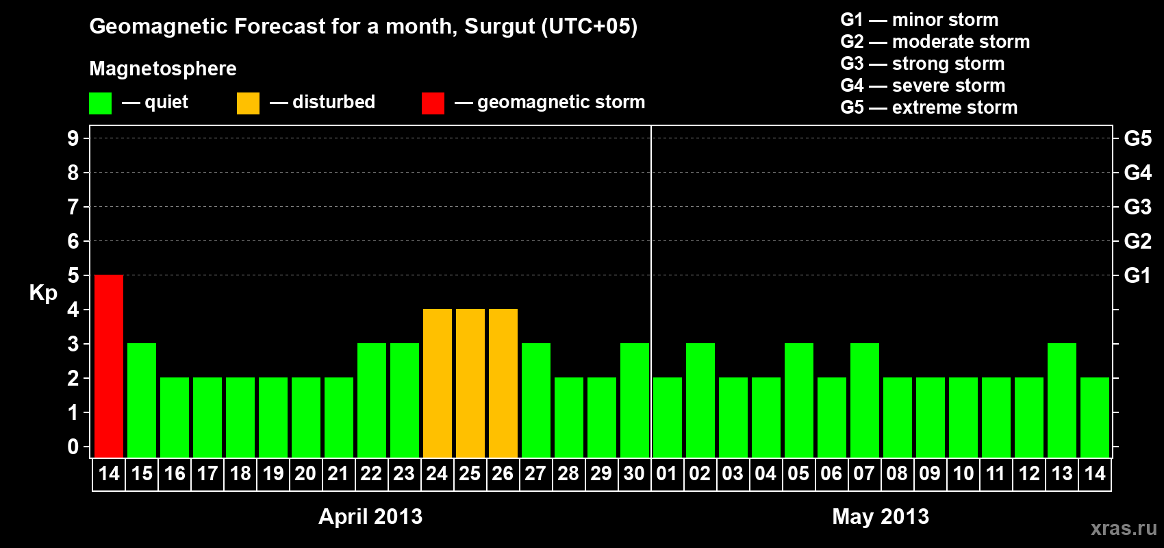 Forecast of the daily maximal value of geomagnetic index Kp for <b>1 month</b> (31 days) <b>from Apr 14, 2013 to May 14, 2013</b>
