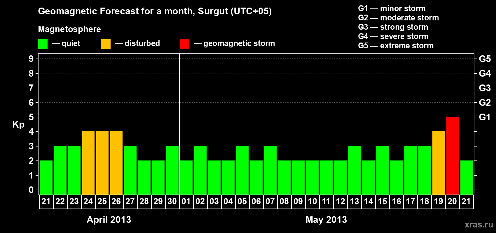 Forecast of the daily maximal value of geomagnetic index Kp for <b>1 month</b> (31 days) <b>from Apr 21, 2013 to May 21, 2013</b>