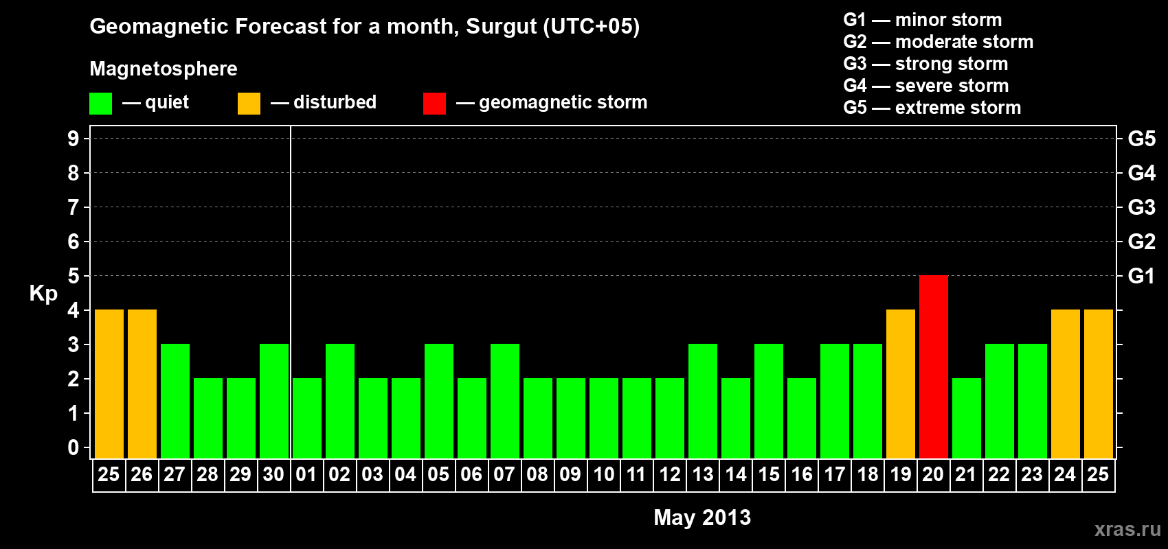 Forecast of the daily maximal value of geomagnetic index Kp for <b>1 month</b> (31 days) <b>from Apr 25, 2013 to May 25, 2013</b>