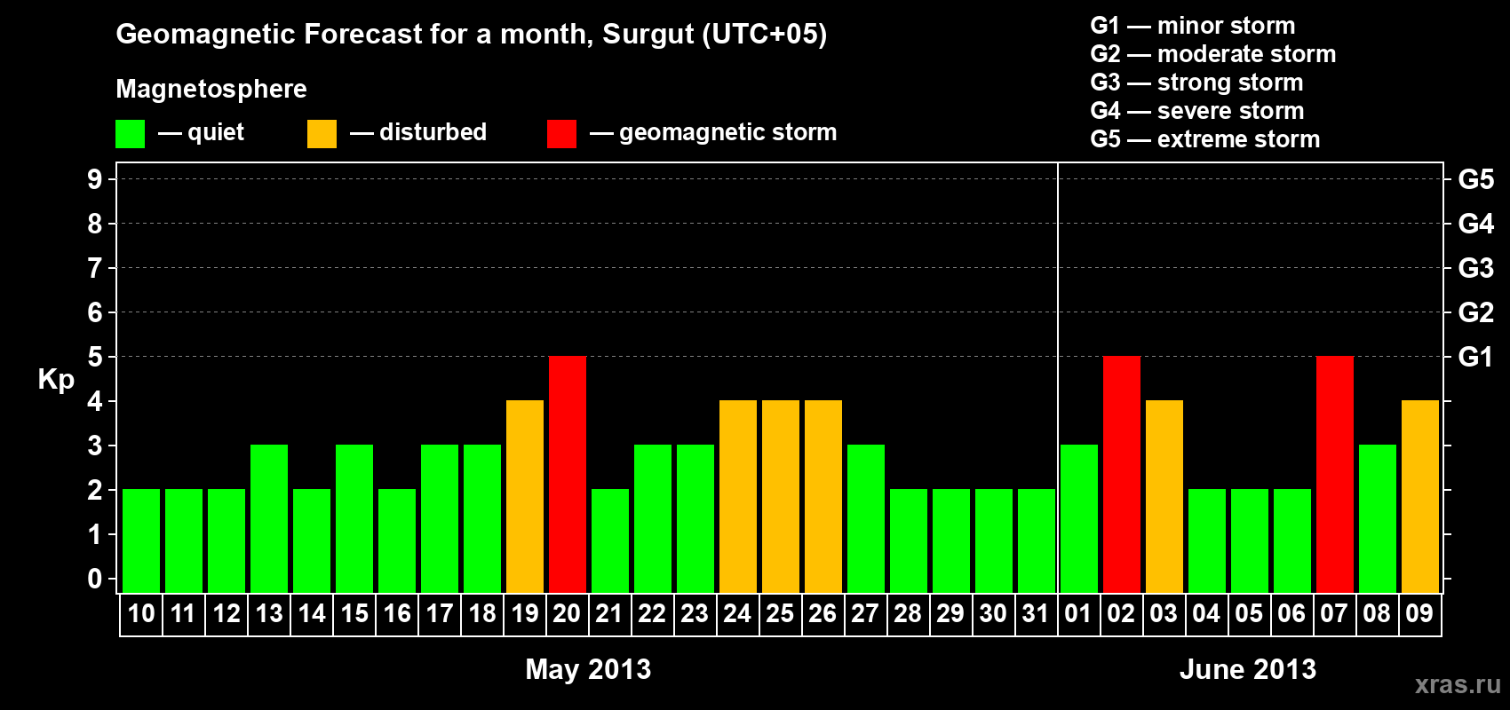 Forecast of the daily maximal value of geomagnetic index Kp for <b>1 month</b> (31 days) <b>from May 10, 2013 to Jun 09, 2013</b>