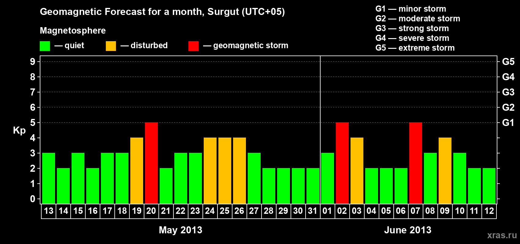 Forecast of the daily maximal value of geomagnetic index Kp for <b>1 month</b> (31 days) <b>from May 13, 2013 to Jun 12, 2013</b>
