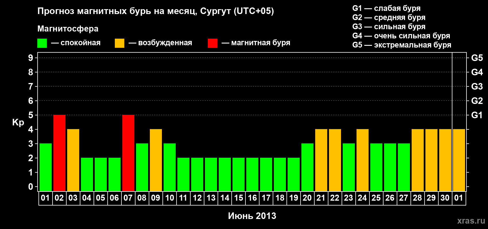Прогноз максимального суточного геомагнитного индекса Kp на <b>1 месяц</b> (31 день) <b>с 01 июня по 01 июля 2013 г</b>