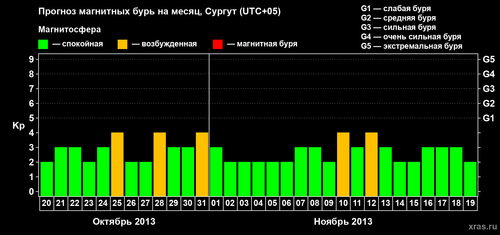 Прогноз максимального суточного геомагнитного индекса Kp на <b>1 месяц</b> (31 день) <b>с 20 октября по 19 ноября 2013 г</b>
