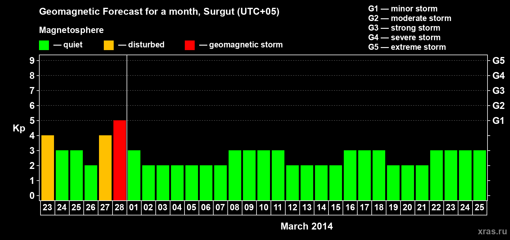 Forecast of the daily maximal value of geomagnetic index Kp for <b>1 month</b> (31 days) <b>from Feb 23, 2014 to Mar 25, 2014</b>