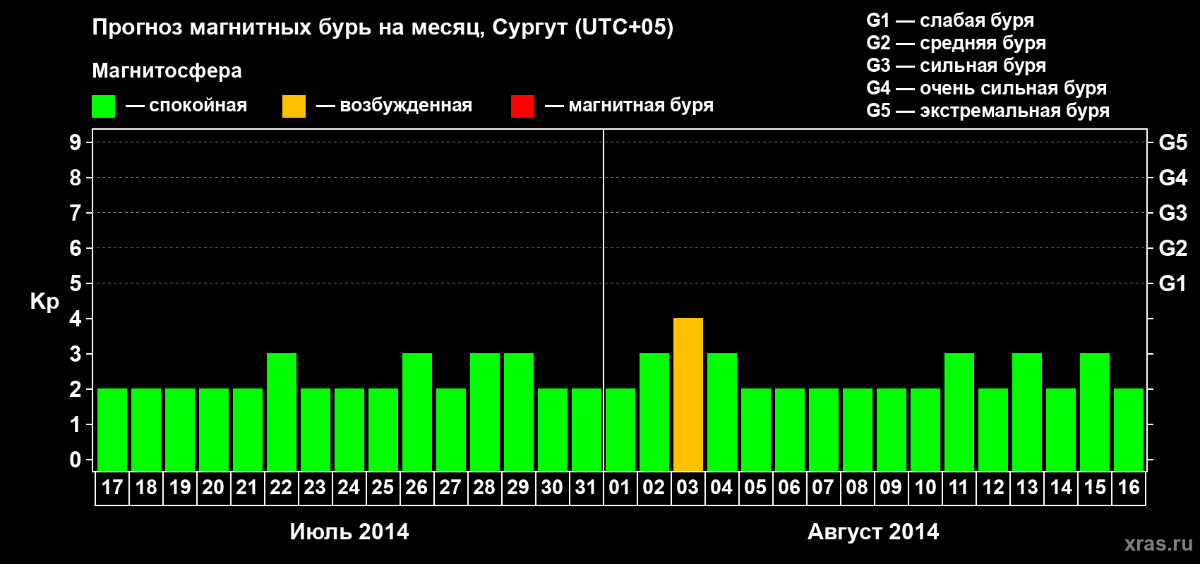 Прогноз максимального суточного геомагнитного индекса Kp на <b>1 месяц</b> (31 день) <b>с 17 июля по 16 августа 2014 г</b>