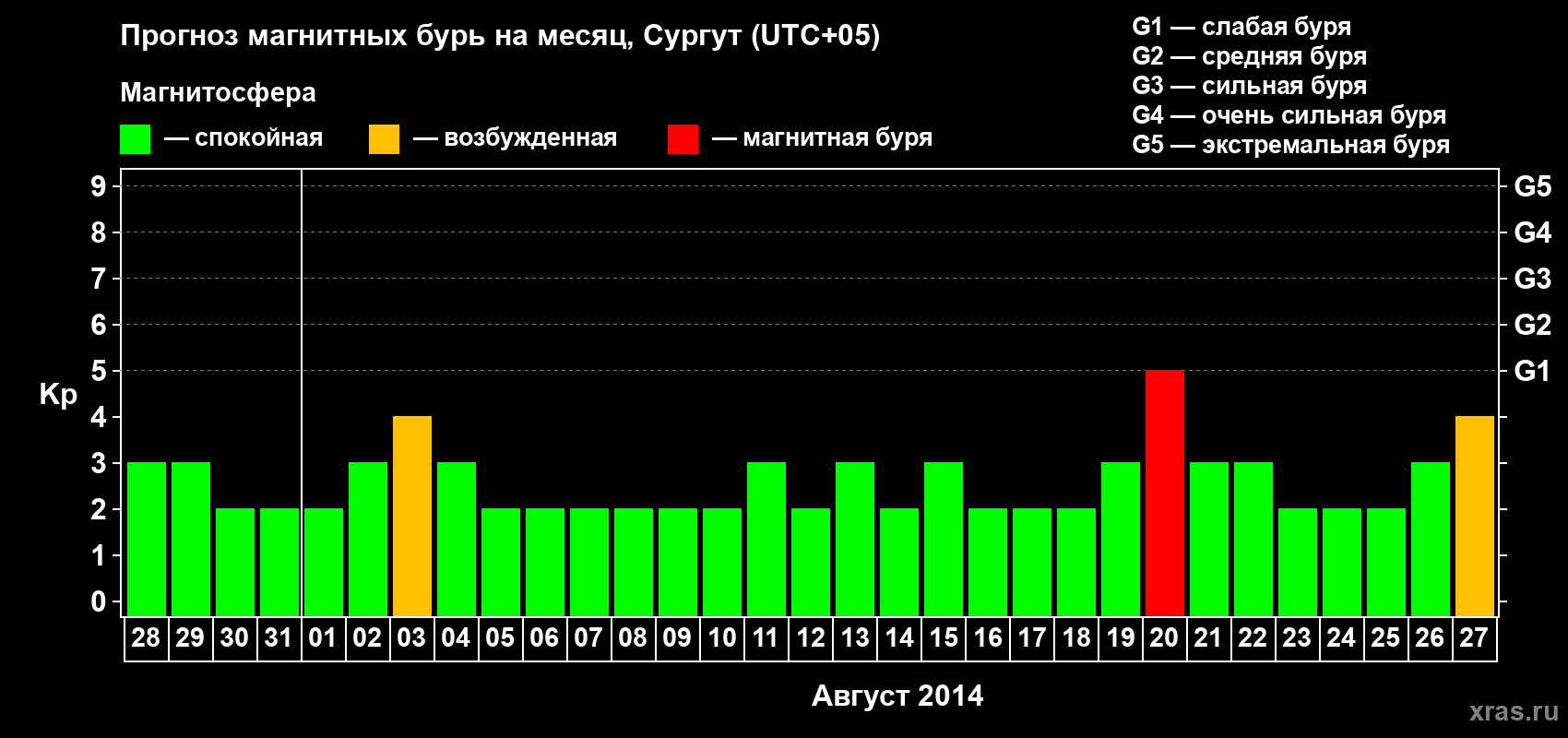Прогноз максимального суточного геомагнитного индекса Kp на <b>1 месяц</b> (31 день) <b>с 28 июля по 27 августа 2014 г</b>