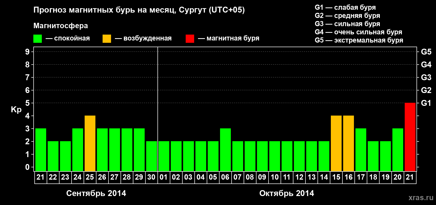 Прогноз максимального суточного геомагнитного индекса Kp на <b>1 месяц</b> (31 день) <b>с 21 сентября по 21 октября 2014 г</b>