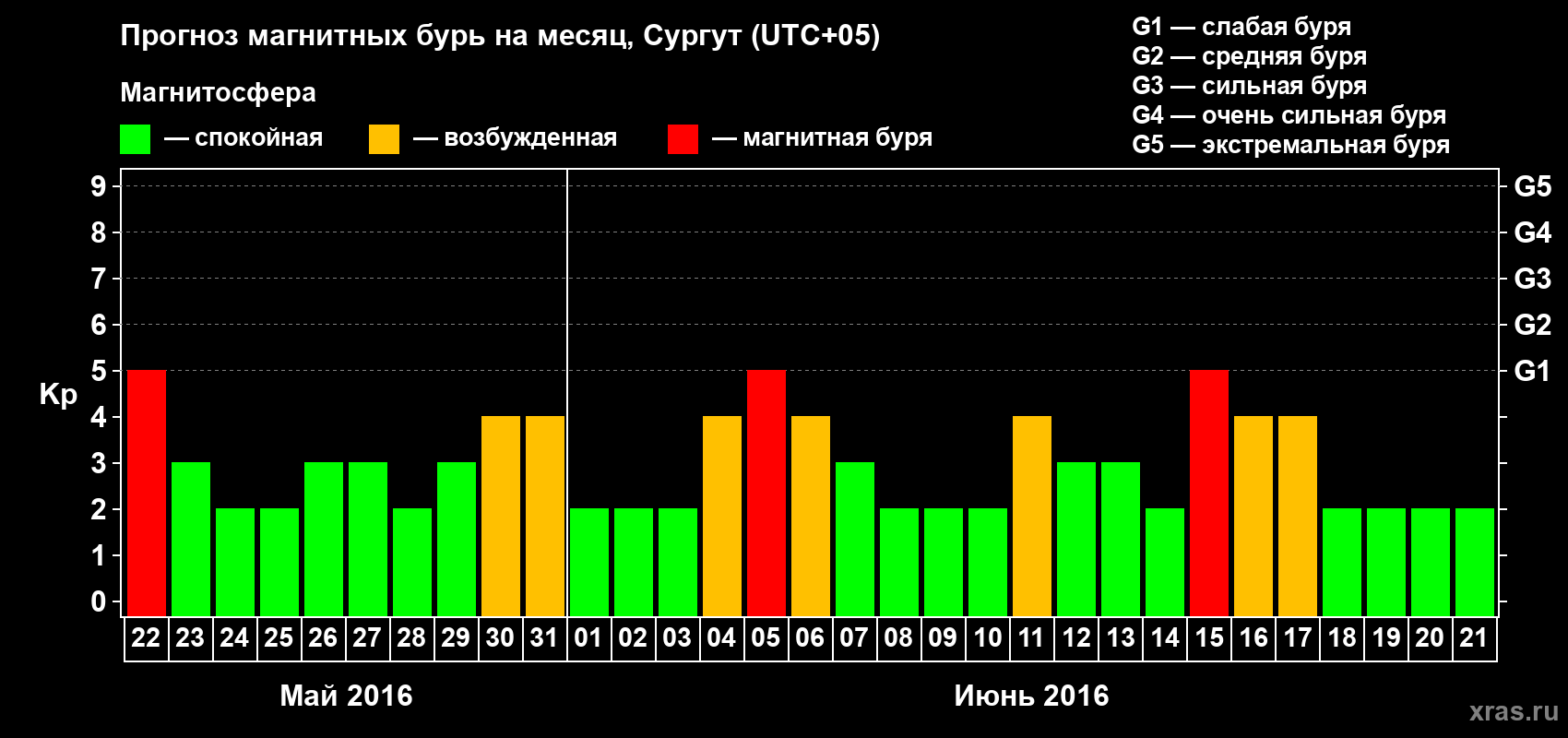 Прогноз максимального суточного геомагнитного индекса Kp на <b>1 месяц</b> (31 день) <b>с 22 мая по 21 июня 2016 г</b>