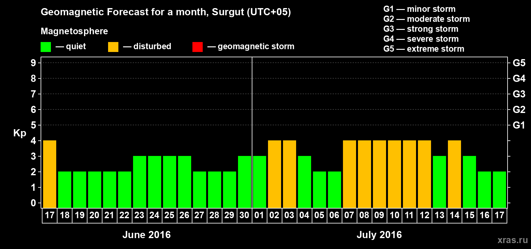 Forecast of the daily maximal value of geomagnetic index Kp for <b>1 month</b> (31 days) <b>from Jun 17, 2016 to Jul 17, 2016</b>