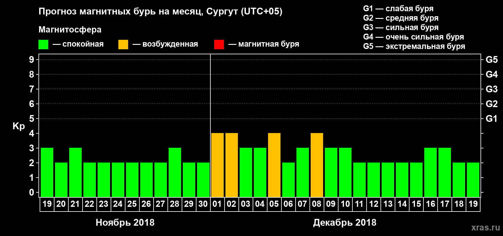 Прогноз максимального суточного геомагнитного индекса Kp на <b>1 месяц</b> (31 день) <b>с 19 ноября по 19 декабря 2018 г</b>