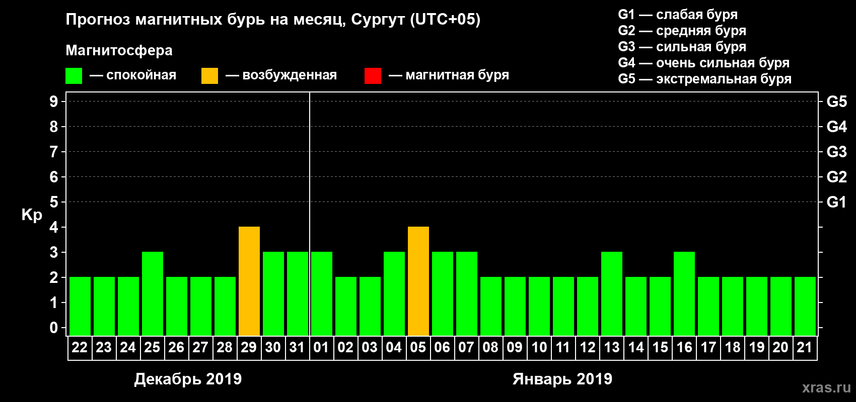 Прогноз максимального суточного геомагнитного индекса Kp на <b>1 месяц</b> (31 день) <b>с 22 декабря 2018 г по 21 января 2019 г</b>