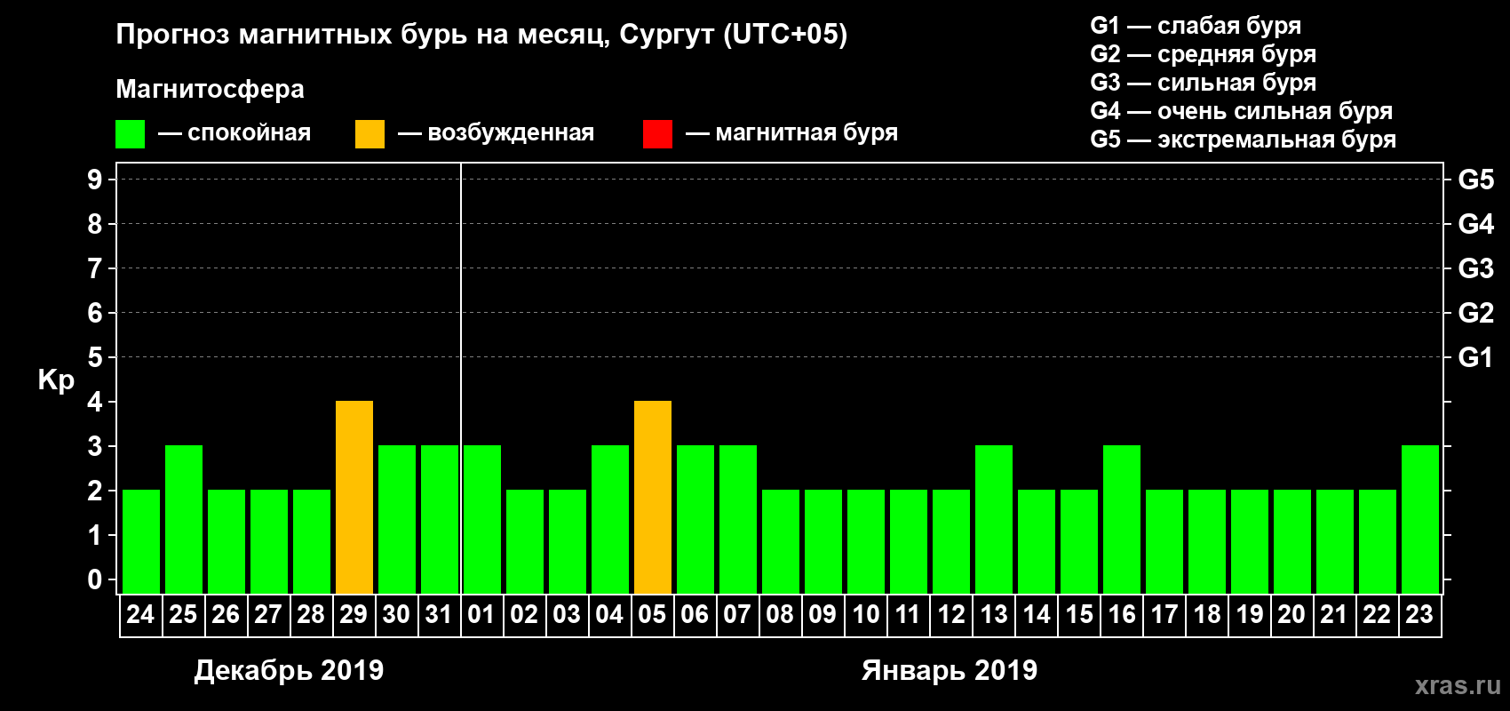 Прогноз максимального суточного геомагнитного индекса Kp на <b>1 месяц</b> (31 день) <b>с 24 декабря 2018 г по 23 января 2019 г</b>