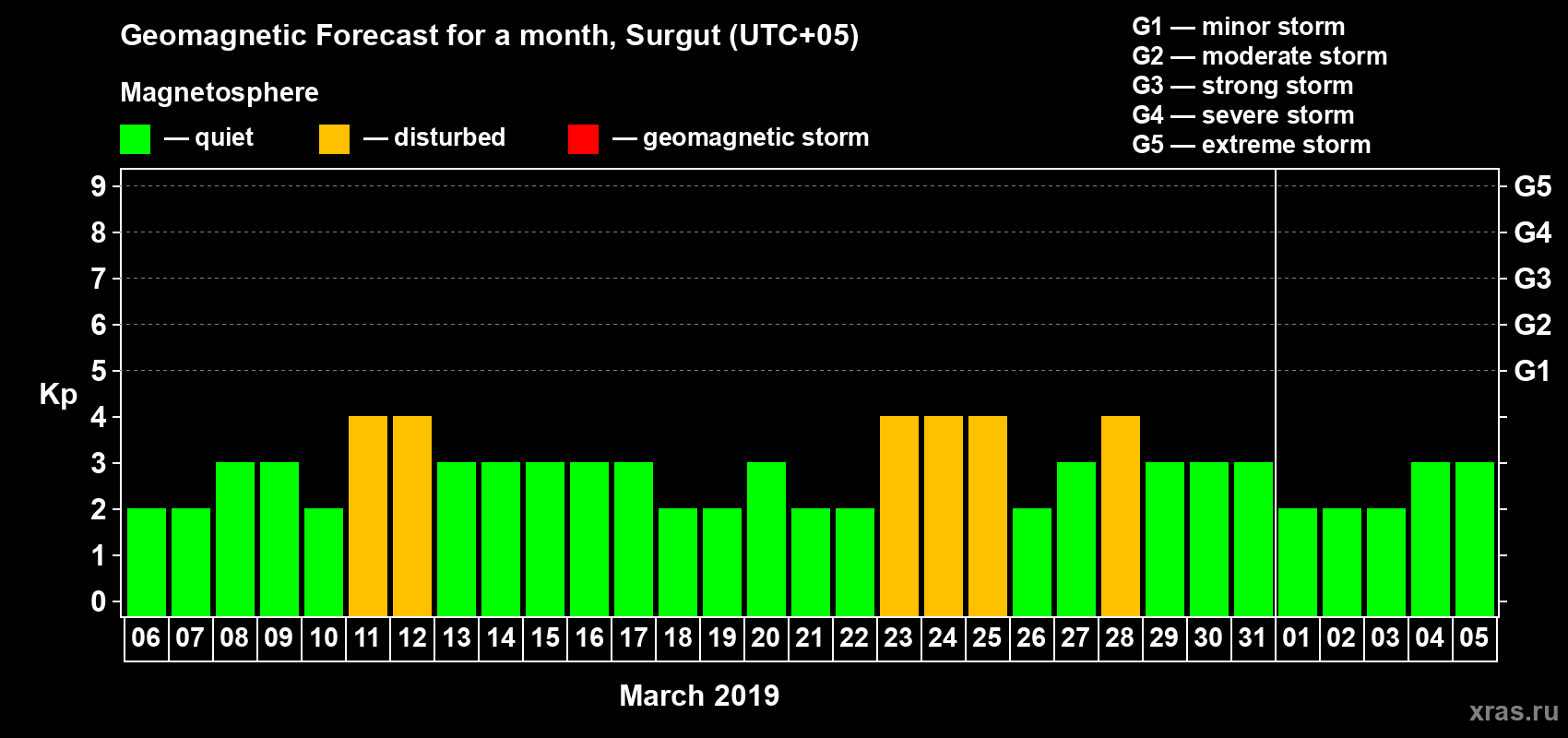 Forecast of the daily maximal value of geomagnetic index Kp for <b>1 month</b> (31 days) <b>from Mar 06, 2019 to Apr 05, 2019</b>