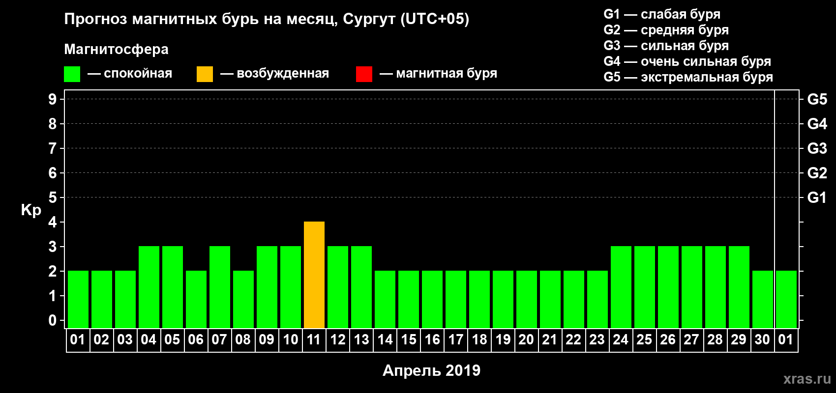 Прогноз максимального суточного геомагнитного индекса Kp на <b>1 месяц</b> (31 день) <b>с 01 апреля по 01 мая 2019 г</b>