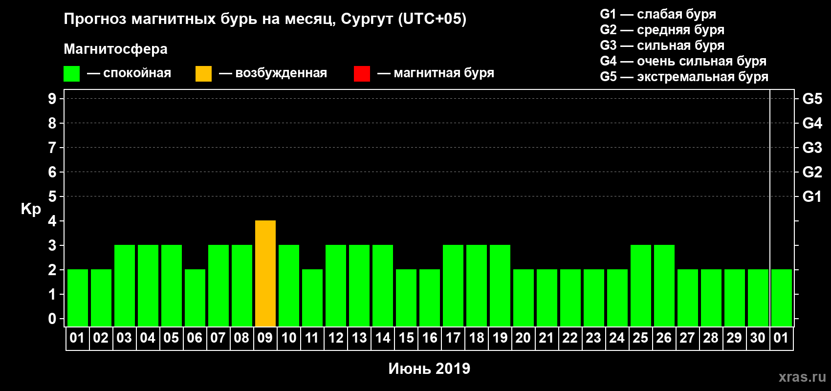 Прогноз максимального суточного геомагнитного индекса Kp на <b>1 месяц</b> (31 день) <b>с 01 июня по 01 июля 2019 г</b>