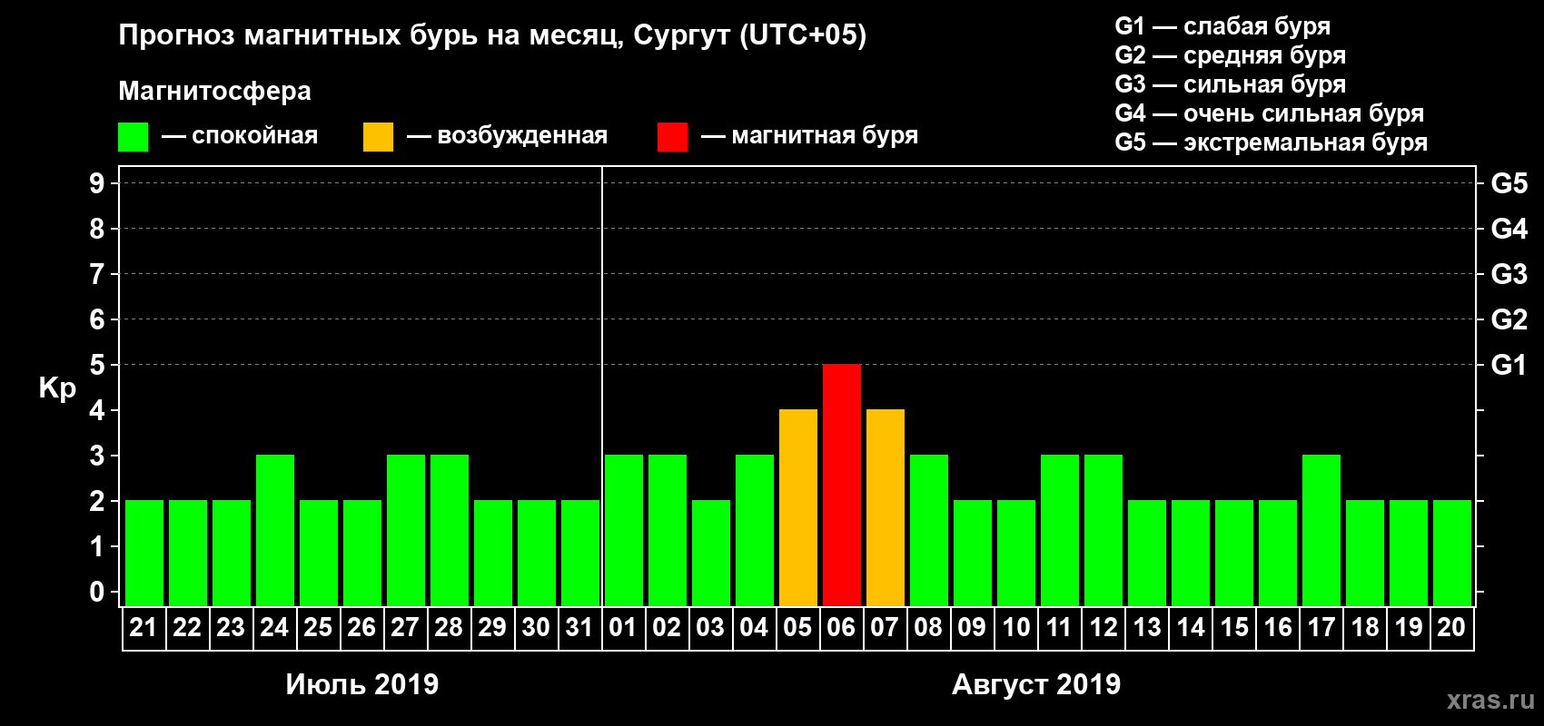 Прогноз максимального суточного геомагнитного индекса Kp на <b>1 месяц</b> (31 день) <b>с 21 июля по 20 августа 2019 г</b>