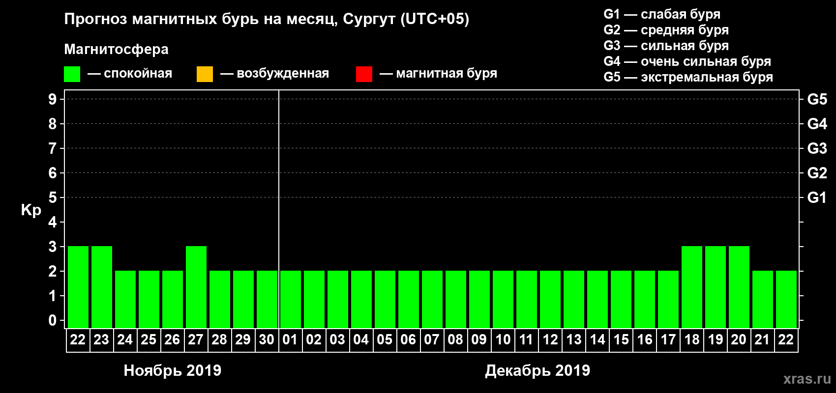 Прогноз максимального суточного геомагнитного индекса Kp на <b>1 месяц</b> (31 день) <b>с 22 ноября по 22 декабря 2019 г</b>