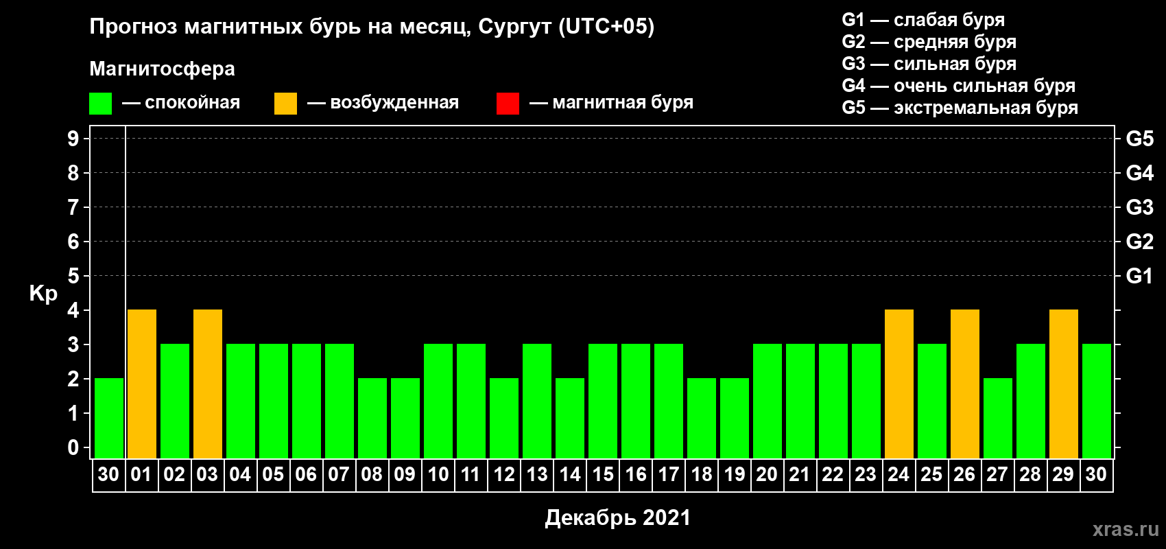Прогноз максимального суточного геомагнитного индекса Kp на <b>1 месяц</b> (31 день) <b>с 30 ноября по 30 декабря 2021 г</b>