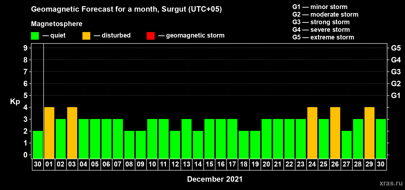 Forecast of the daily maximal value of geomagnetic index Kp for <b>1 month</b> (31 days) <b>from Nov 30, 2021 to Dec 30, 2021</b>