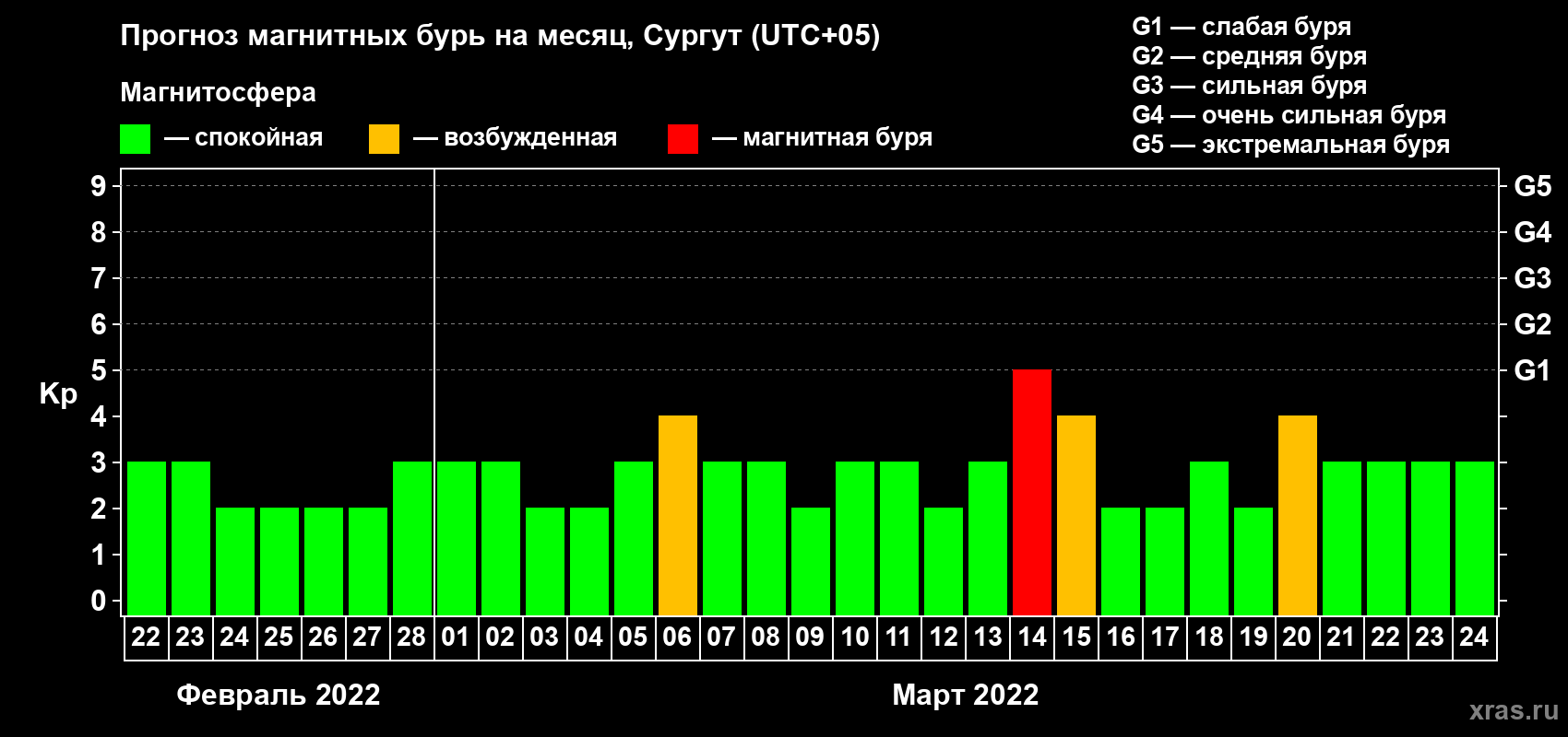 Прогноз максимального суточного геомагнитного индекса Kp на <b>1 месяц</b> (31 день) <b>с 22 февраля по 24 марта 2022 г</b>