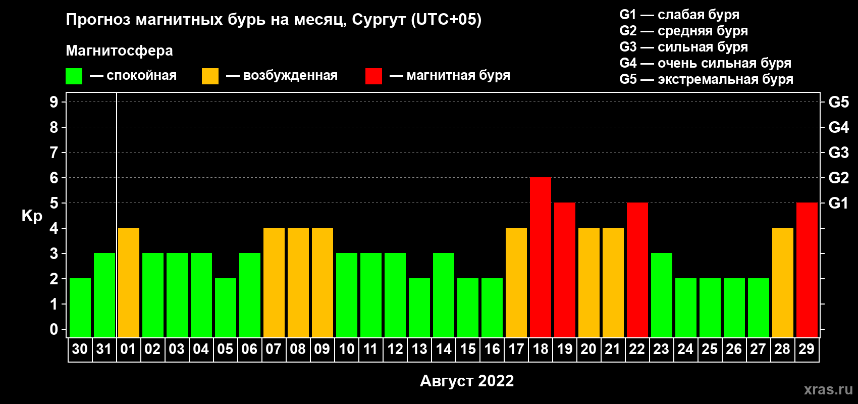 Прогноз максимального суточного геомагнитного индекса Kp на <b>1 месяц</b> (31 день) <b>с 30 июля по 29 августа 2022 г</b>