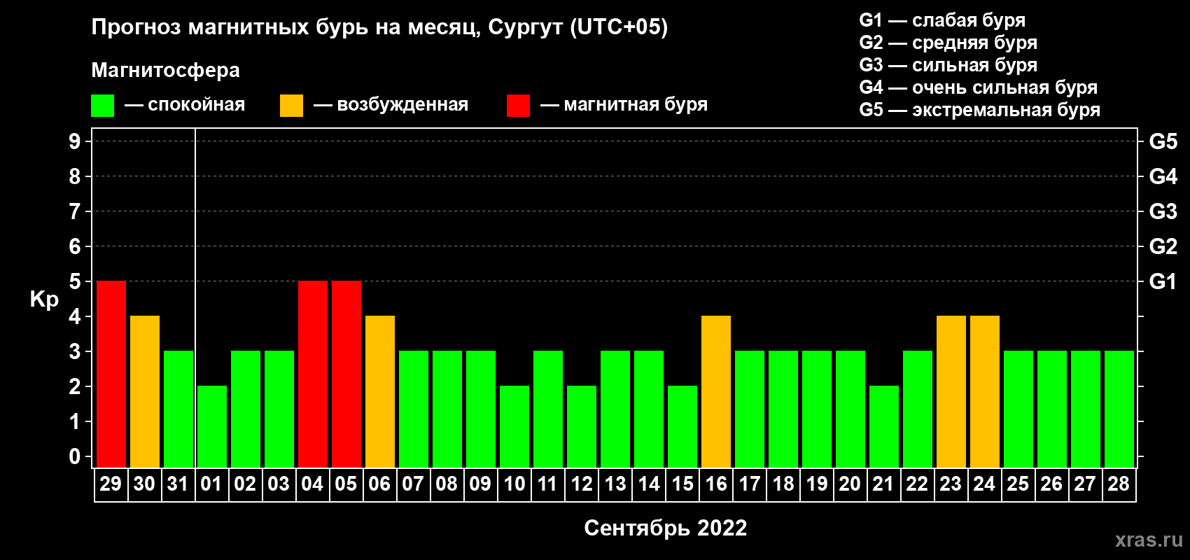 Прогноз максимального суточного геомагнитного индекса Kp на <b>1 месяц</b> (31 день) <b>с 29 августа по 28 сентября 2022 г</b>