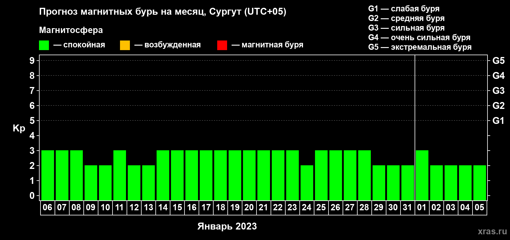 Прогноз максимального суточного геомагнитного индекса Kp на <b>1 месяц</b> (31 день) <b>с 06 января по 05 февраля 2023 г</b>