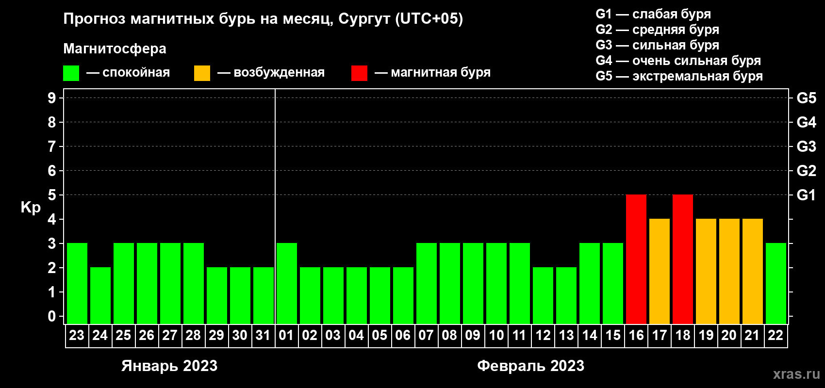 Прогноз максимального суточного геомагнитного индекса Kp на <b>1 месяц</b> (31 день) <b>с 23 января по 22 февраля 2023 г</b>