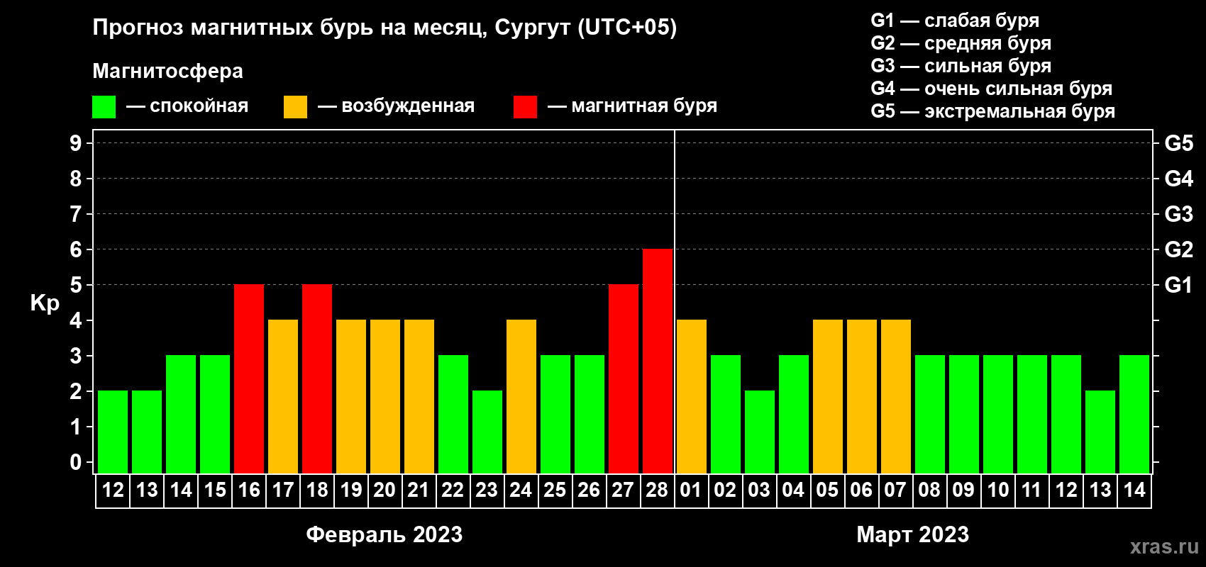Прогноз максимального суточного геомагнитного индекса Kp на <b>1 месяц</b> (31 день) <b>с 12 февраля по 14 марта 2023 г</b>