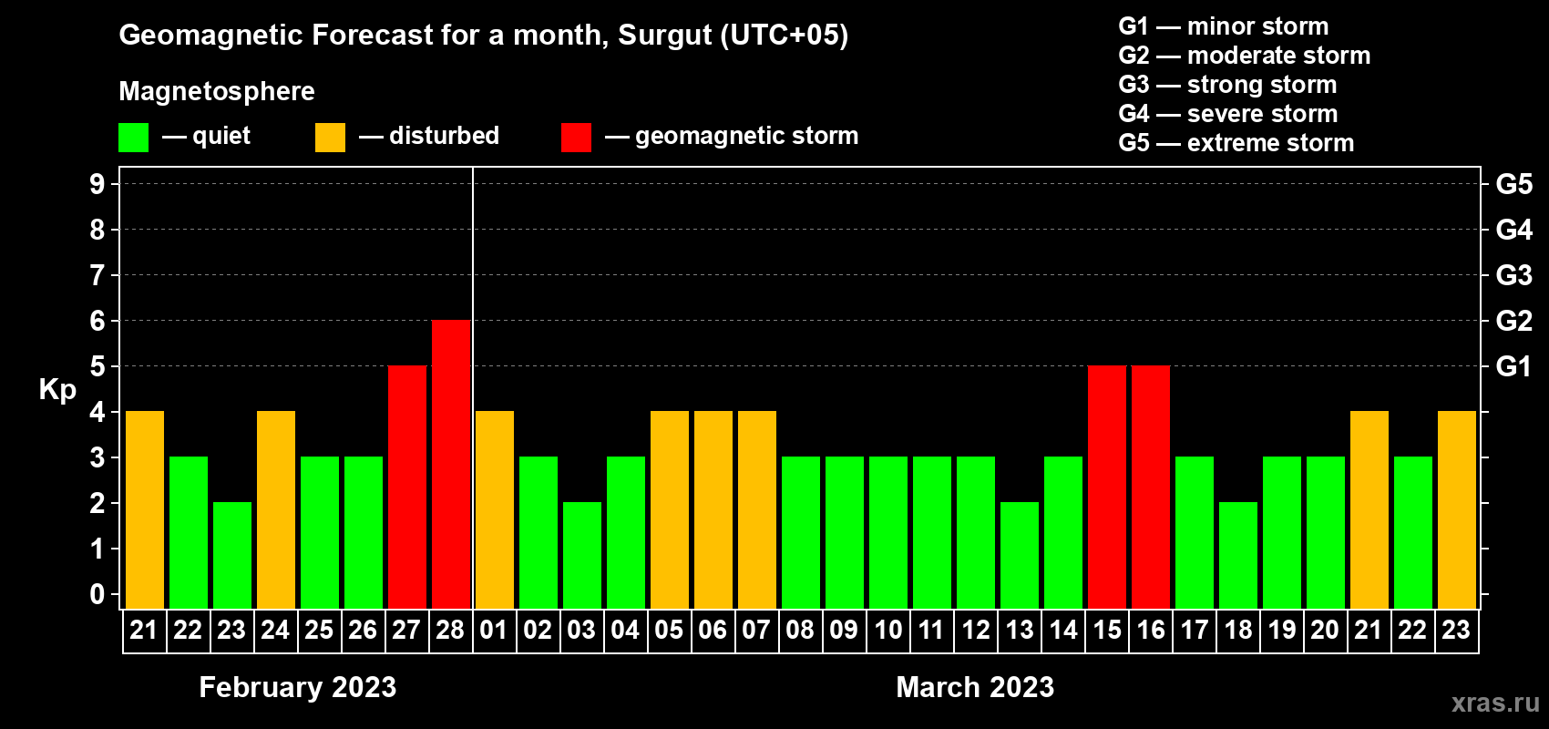 Forecast of the daily maximal value of geomagnetic index Kp for <b>1 month</b> (31 days) <b>from Feb 21, 2023 to Mar 23, 2023</b>