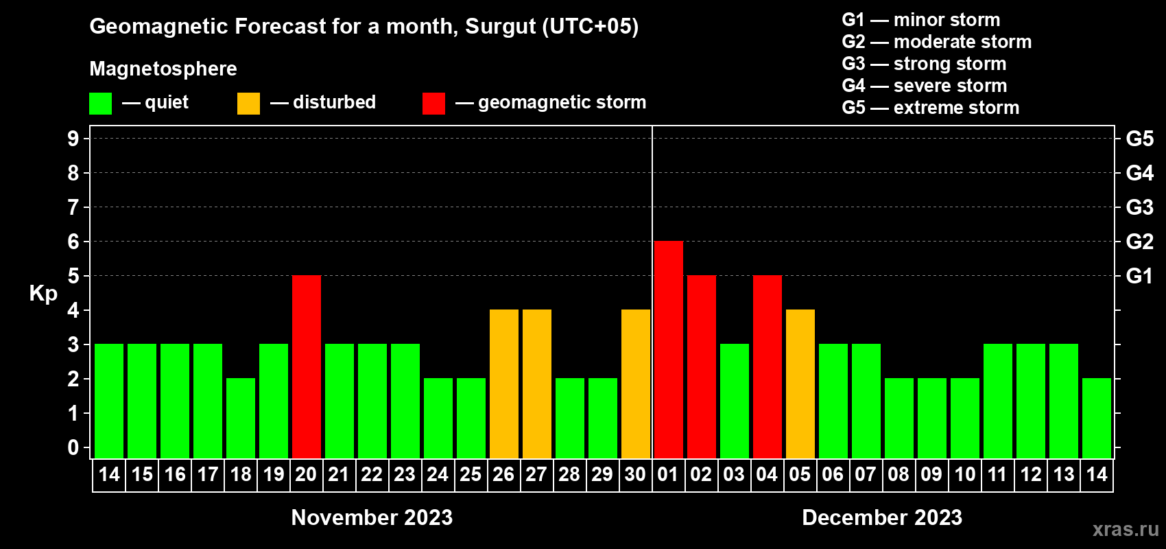 Forecast of the daily maximal value of geomagnetic index Kp for <b>1 month</b> (31 days) <b>from Nov 14, 2023 to Dec 14, 2023</b>