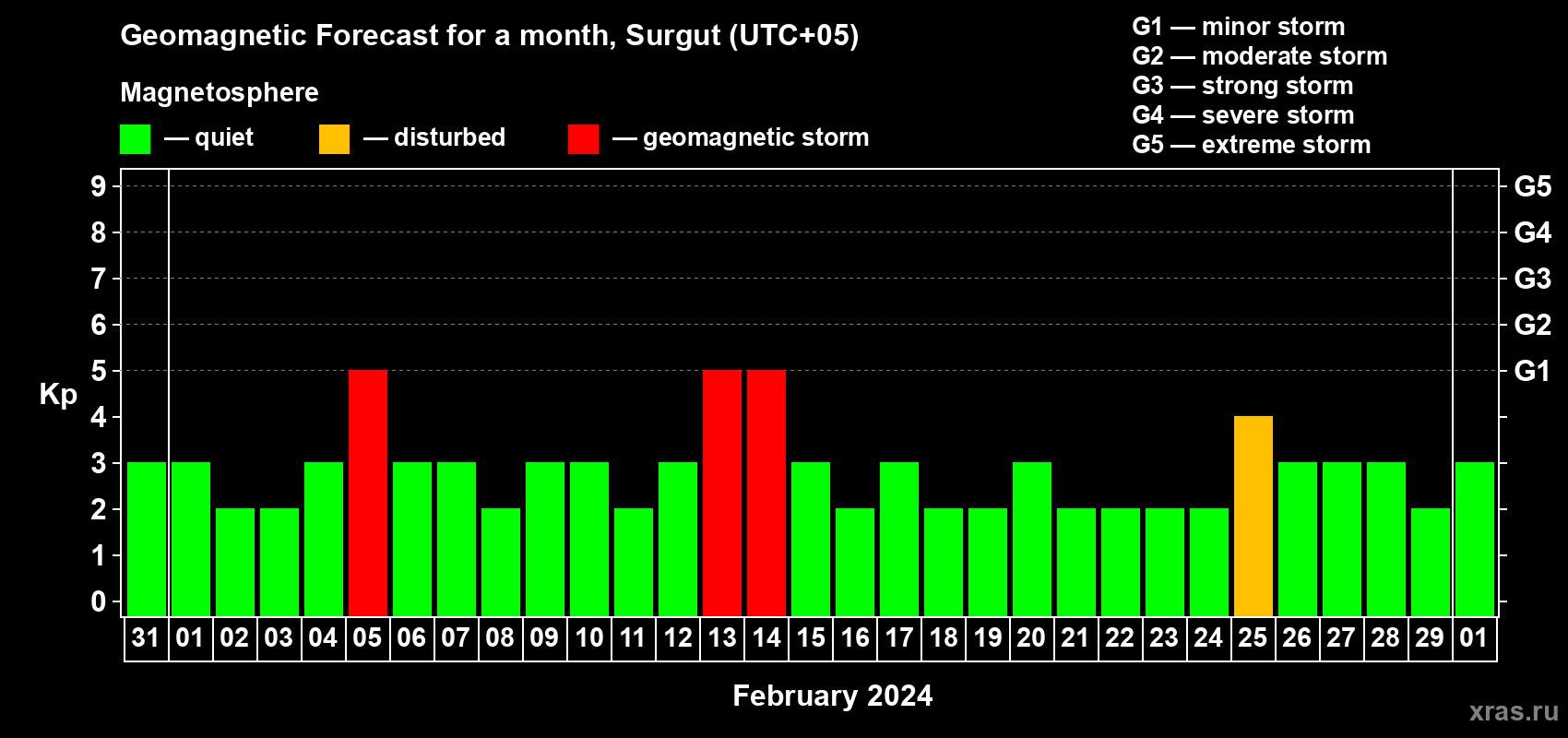 Forecast of the daily maximal value of geomagnetic index Kp for <b>1 month</b> (31 days) <b>from Jan 31, 2024 to Mar 01, 2024</b>