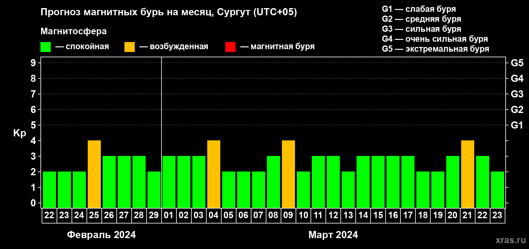Прогноз максимального суточного геомагнитного индекса Kp на <b>1 месяц</b> (31 день) <b>с 22 февраля по 23 марта 2024 г</b>
