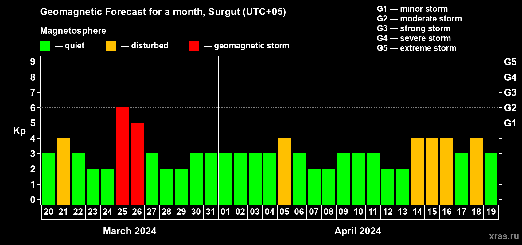 Forecast of the daily maximal value of geomagnetic index Kp for <b>1 month</b> (31 days) <b>from Mar 20, 2024 to Apr 19, 2024</b>