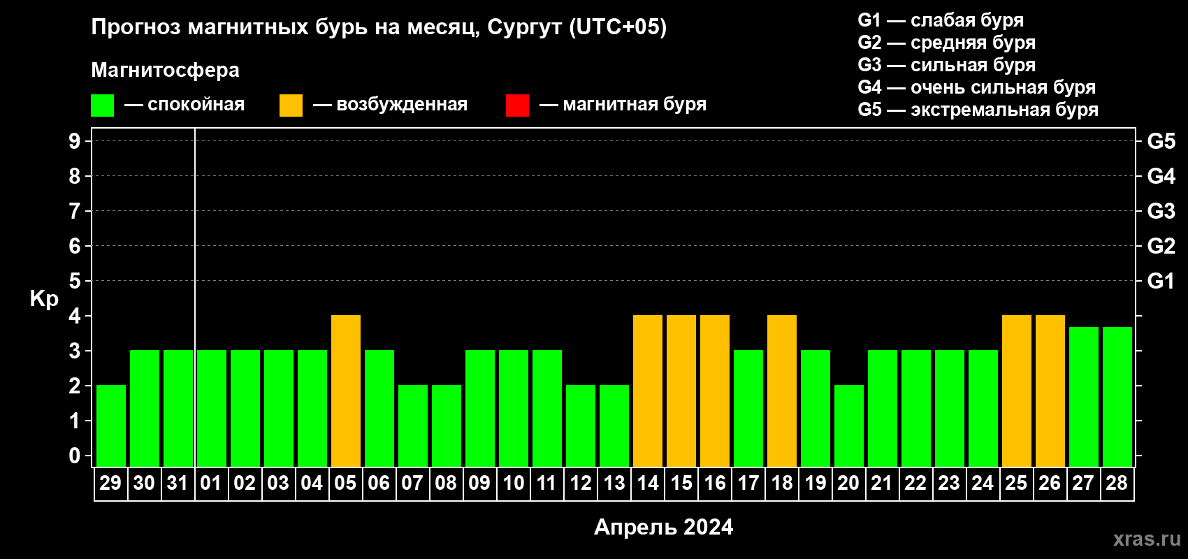 Прогноз максимального суточного геомагнитного индекса Kp на <b>1 месяц</b> (31 день) <b>с 29 марта по 28 апреля 2024 г</b>
