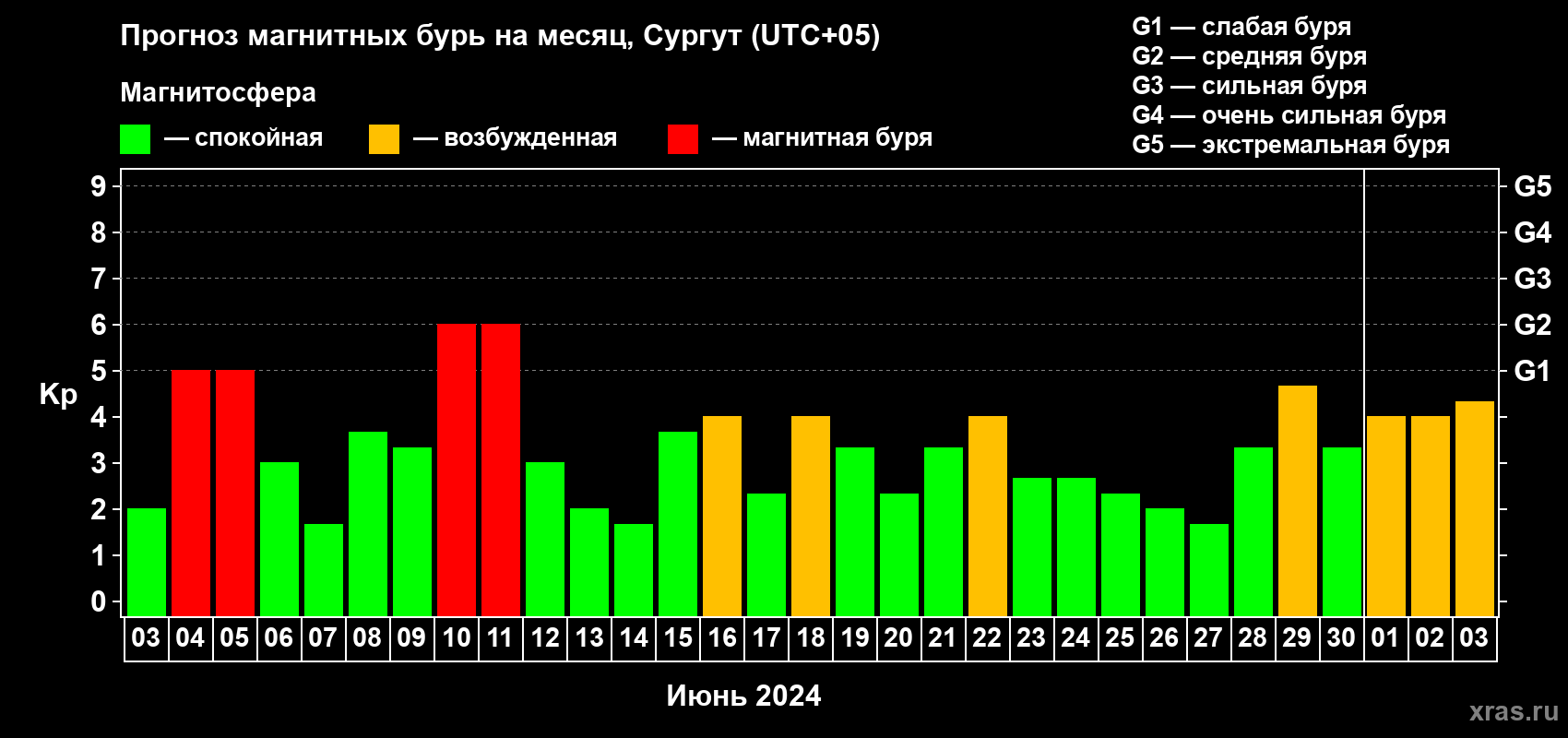 Прогноз максимального суточного геомагнитного индекса Kp на <b>1 месяц</b> (31 день) <b>с 03 июня по 03 июля 2024 г</b>