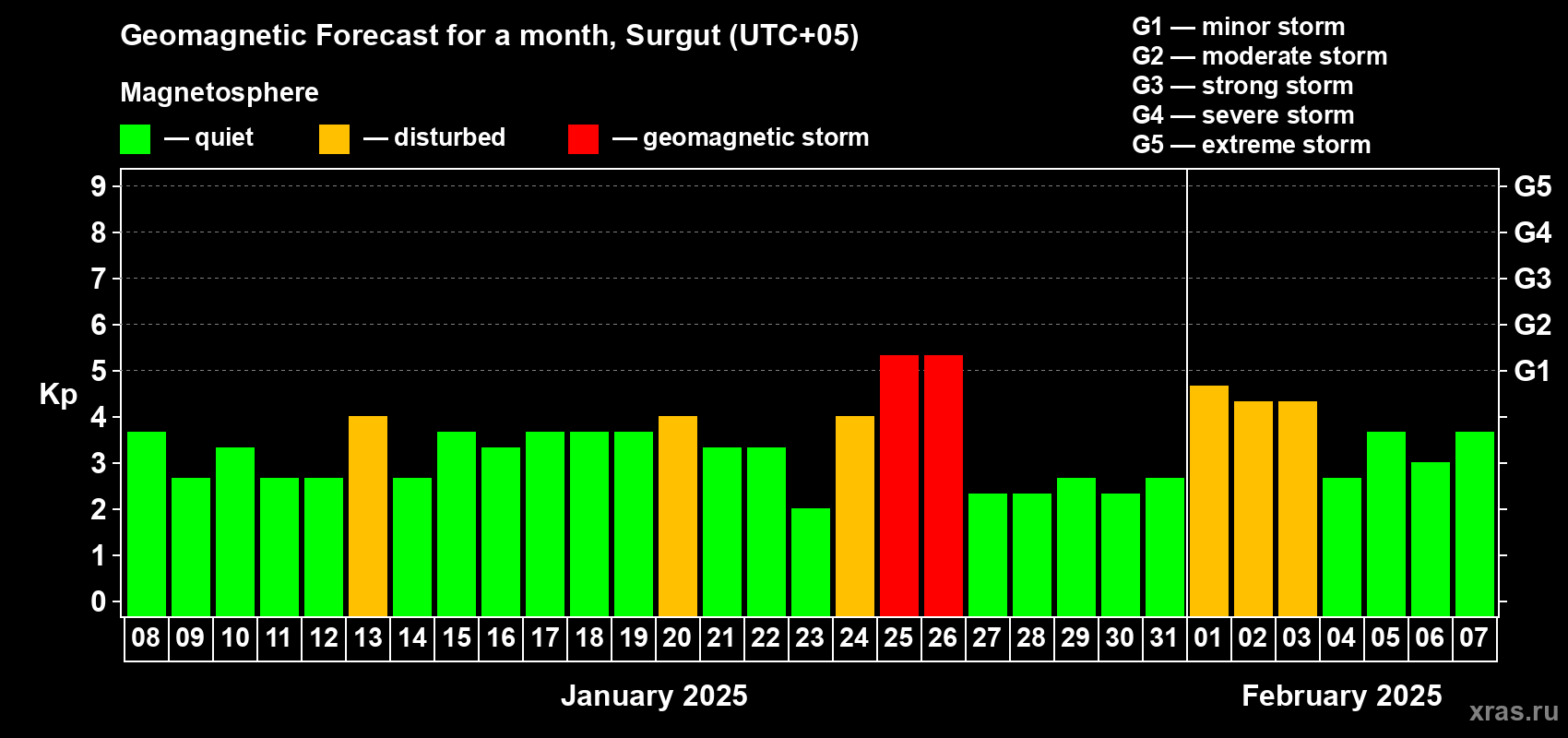 Forecast of the daily maximal value of geomagnetic index Kp for <b>1 month</b> (31 days) <b>from Jan 08, 2025 to Feb 07, 2025</b>