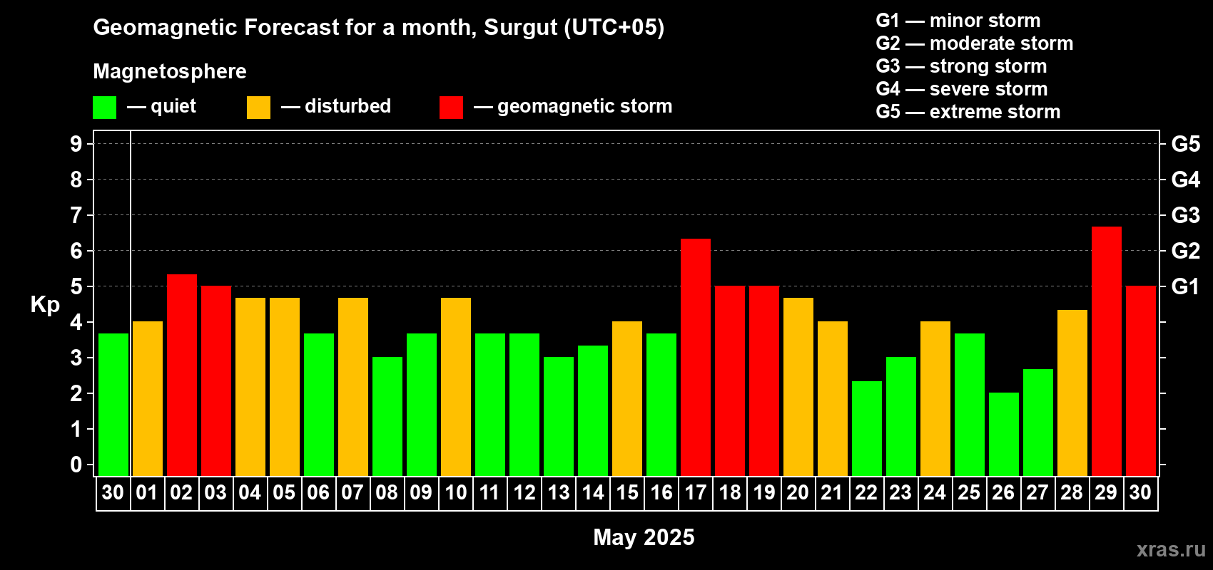 Forecast of the daily maximal value of geomagnetic index Kp for <b>1 month</b> (31 days) <b>from Apr 30, 2025 to May 30, 2025</b>