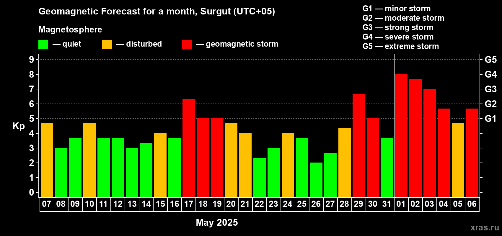 Forecast of the daily maximal value of geomagnetic index Kp for <b>1 month</b> (31 days) <b>from May 07, 2025 to Jun 06, 2025</b>