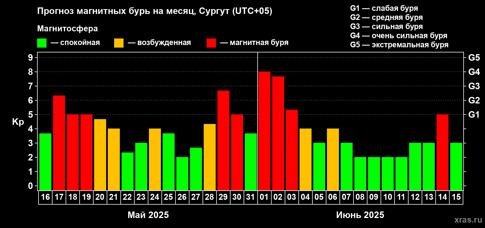 Прогноз максимального суточного геомагнитного индекса Kp на <b>1 месяц</b> (31 день) <b>с 16 мая по 15 июня 2025 г</b>