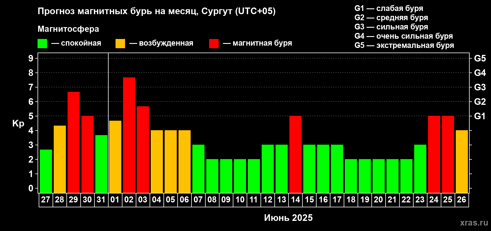 Прогноз максимального суточного геомагнитного индекса Kp на <b>1 месяц</b> (31 день) <b>с 27 мая по 26 июня 2025 г</b>