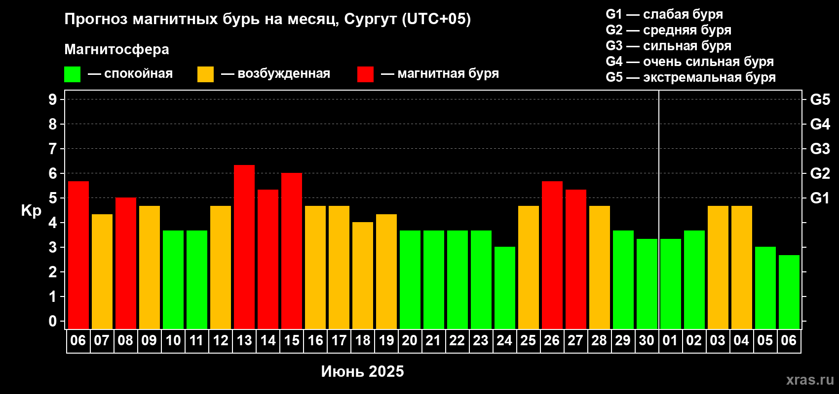 Прогноз максимального суточного геомагнитного индекса Kp на <b>1 месяц</b> (31 день) <b>с 06 июня по 06 июля 2025 г</b>