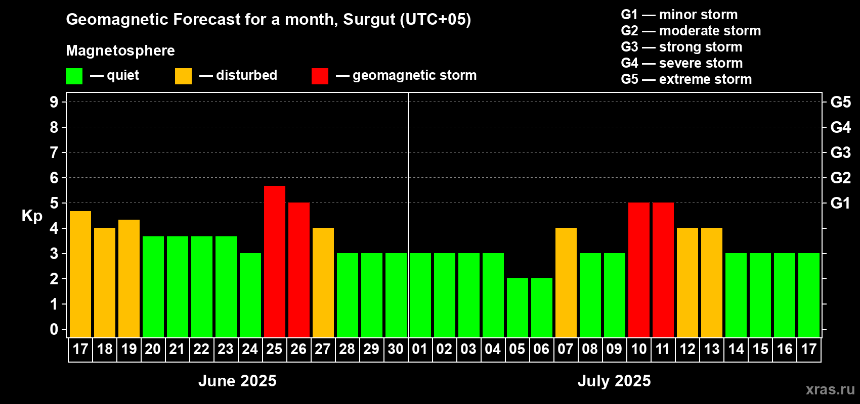 Forecast of the daily maximal value of geomagnetic index Kp for <b>1 month</b> (31 days) <b>from Jun 17, 2025 to Jul 17, 2025</b>