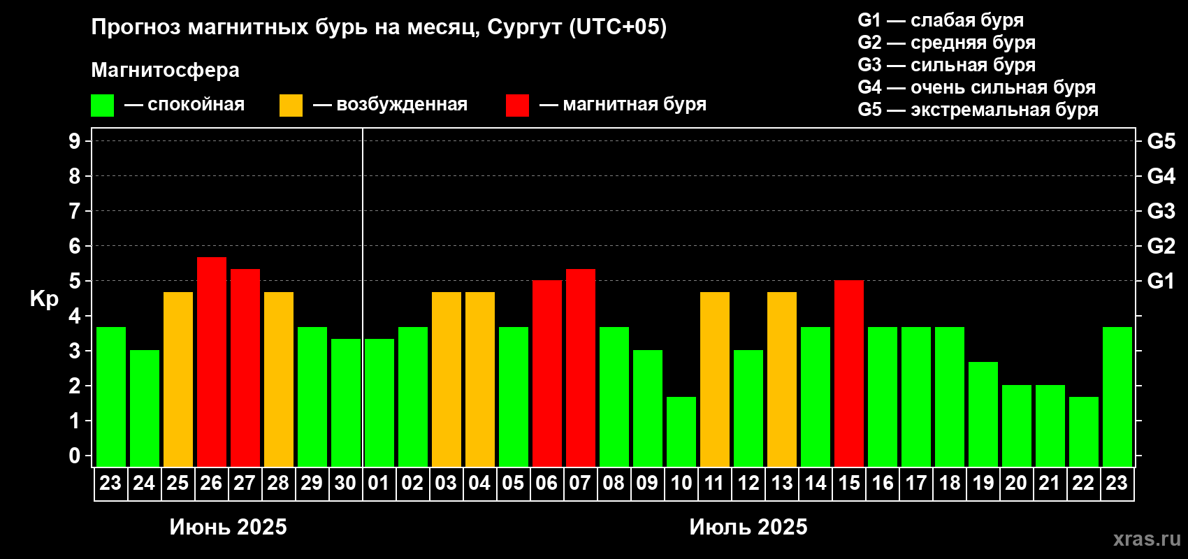 Прогноз максимального суточного геомагнитного индекса Kp на <b>1 месяц</b> (31 день) <b>с 23 июня по 23 июля 2025 г</b>