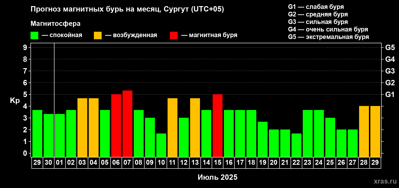 Прогноз максимального суточного геомагнитного индекса Kp на <b>1 месяц</b> (31 день) <b>с 29 июня по 29 июля 2025 г</b>