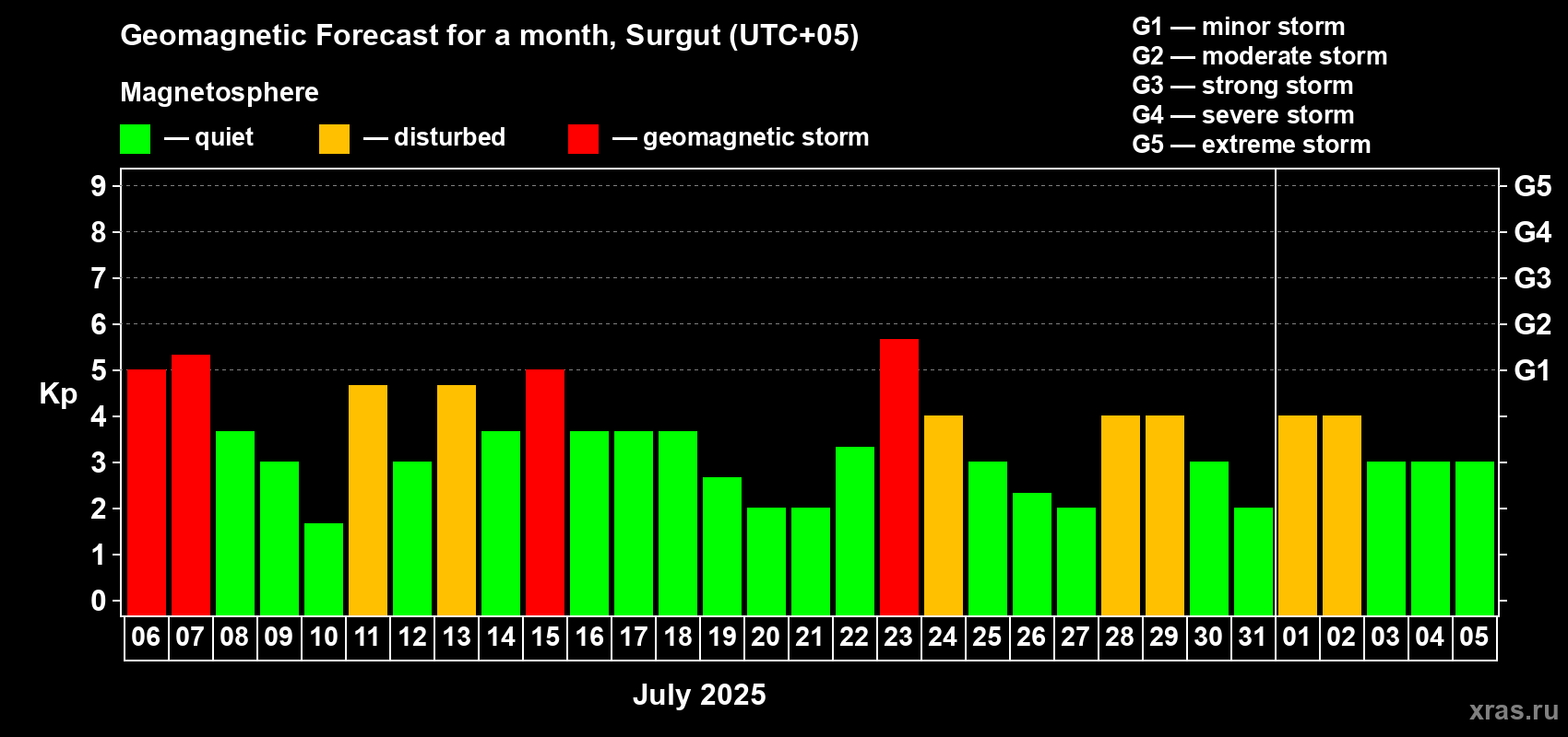 Forecast of the daily maximal value of geomagnetic index Kp for <b>1 month</b> (31 days) <b>from Jul 06, 2025 to Aug 05, 2025</b>